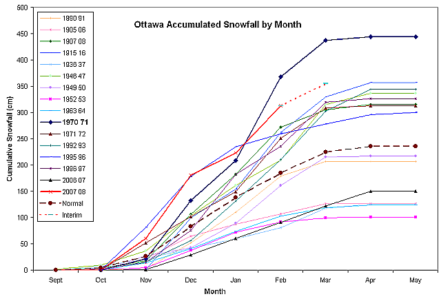 Accumulated Monthly Snowfall, Ottawa Ontario